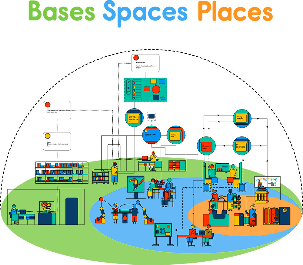 Bases, Spaces and Places